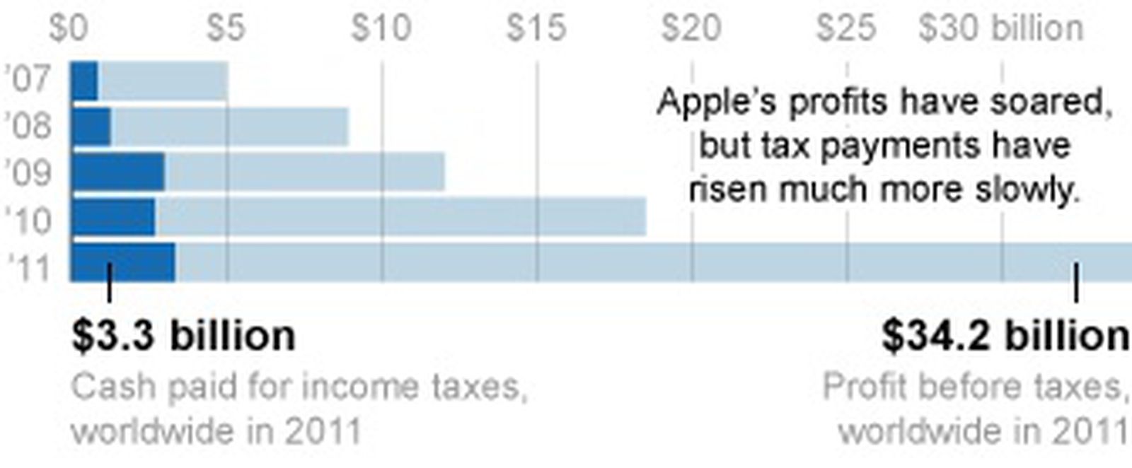 How Apple Minimizes its Corporate Tax Burden MacRumors