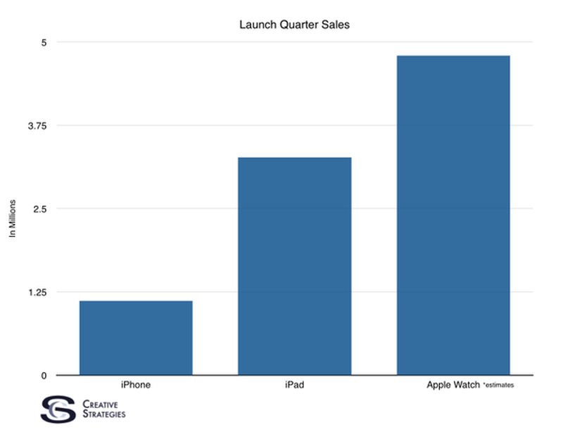 Apple Q315 Creative Strategies