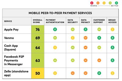 consumer reports p2p mobile payments test