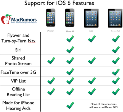 Ios6 feature chart