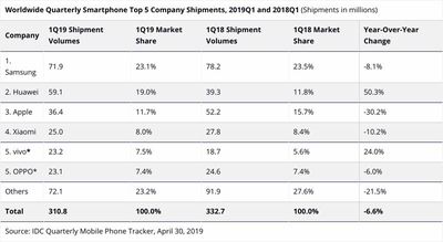 idcsmartphoneshipments