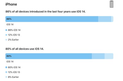 Apple Says iOS 14 Now Installed on 86% of iPhones Introduced in Last Four Years