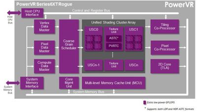 PowerVR-Series6XT-GPU