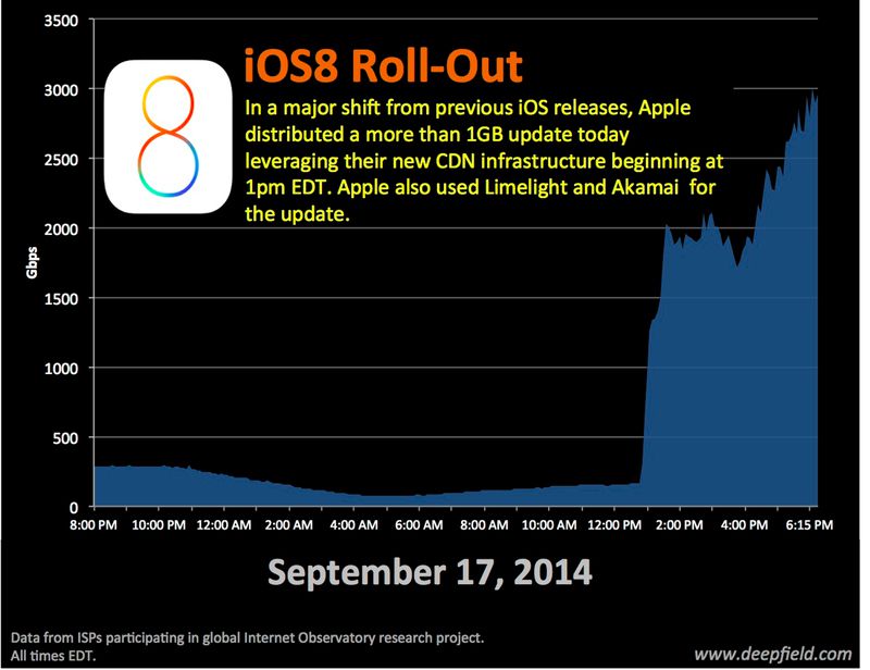 Apple Utilizing Own Content Delivery Network to Help Deliver iOS 8 ...