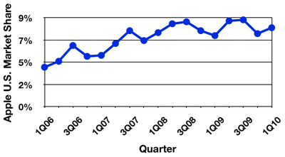 135255 gartner 1Q10 us trend