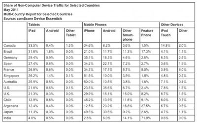 comscore non computer traffic may11