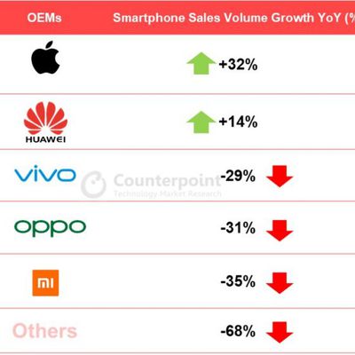 Counterpoint YoY growth of smartphone sales units in Q1 2020 China market by OEMs
