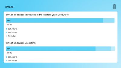 iPhones on iOS 15 6 22 - iOS 15 اکنون روی 89 درصد از تمام آیفون‌های چهار سال گذشته نصب شده است