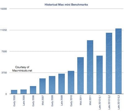 macminicolo 2012 benchmarks