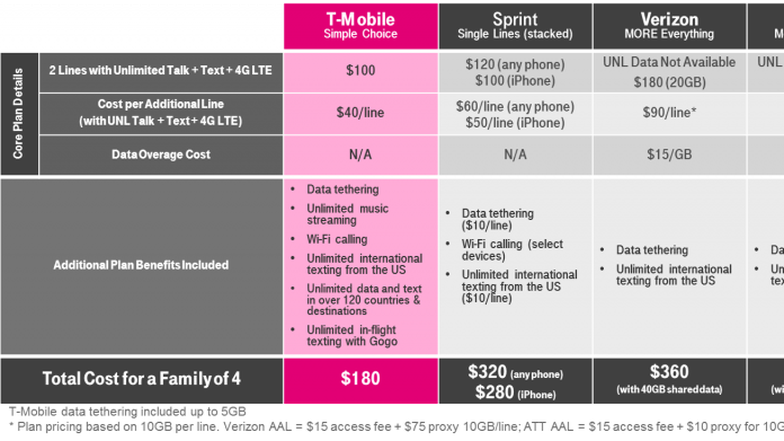 T Mobile Announces New Unlimited 4g Lte Data Plan With 2 Lines For