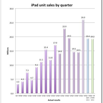 ipad sales quarterly