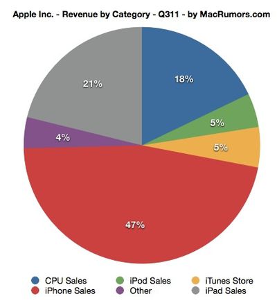 aapl revenue by category 3q11