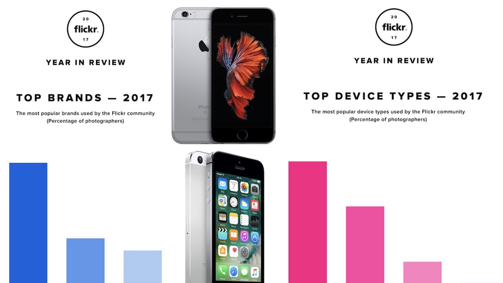 Iphone Remains Flickr S Most Popular Camera In 2017 Ahead Of Canon And Nikon Macrumors<script async src=