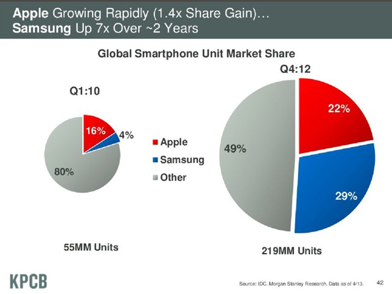 2013 Internet Trends Report: Mobile Growth Soars, Tablet Shipments ...