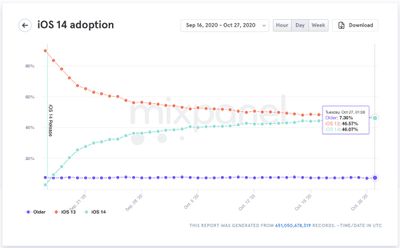 mixpanelios14adoption