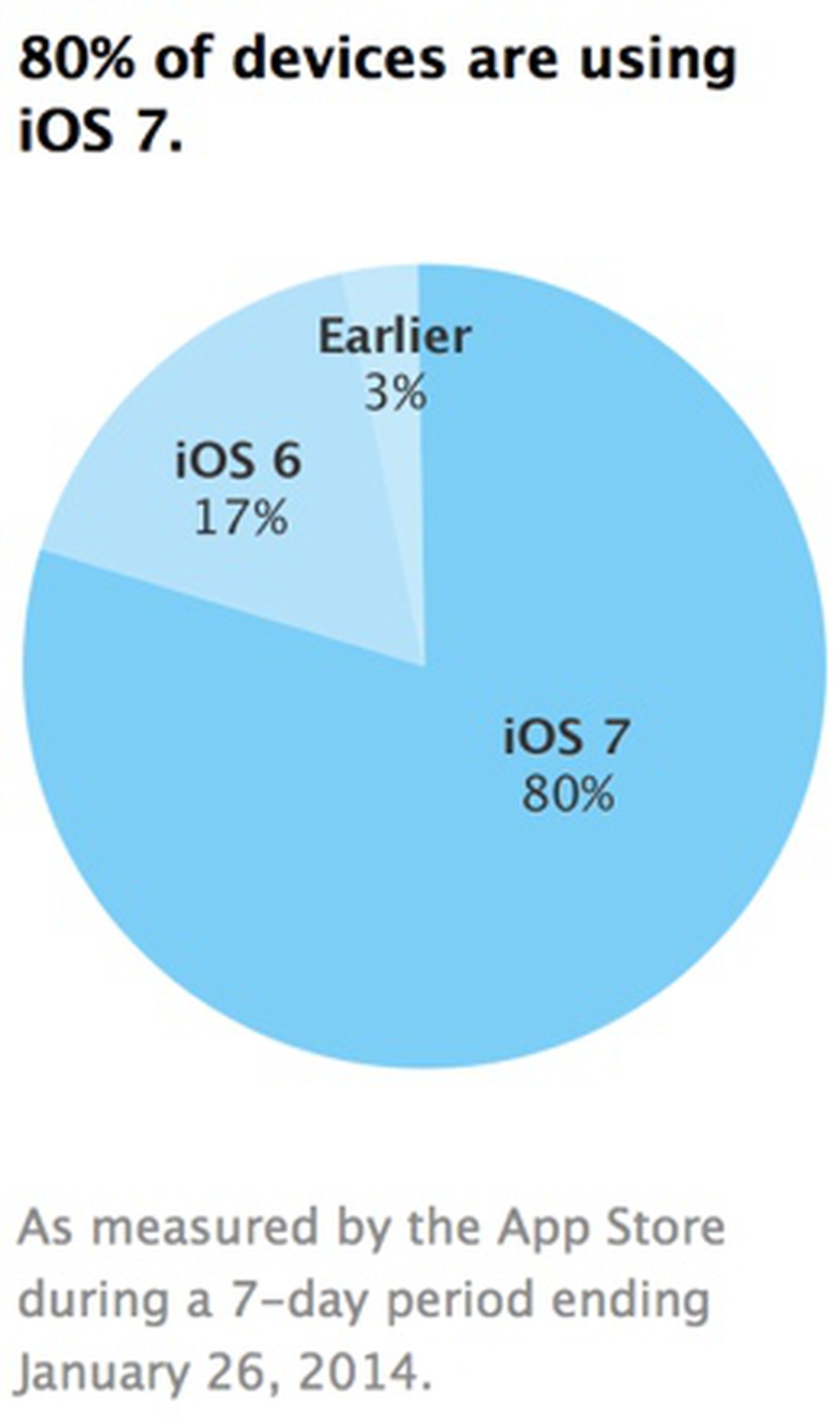 Apple's App Store Usage Numbers Put iOS 7 Adoption at 80% - MacRumors