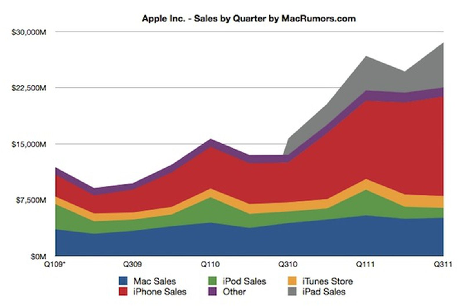 Apple Reports Record Breaking Q3 2011 7 31 Billion Profit On 28 57