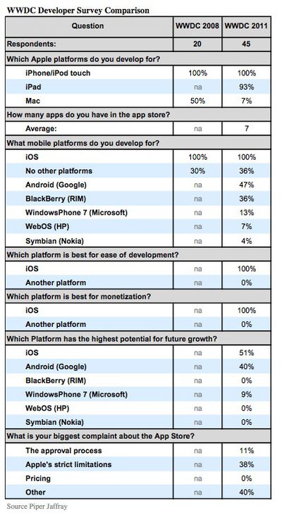 piper jaffray wwdc11 dev survey