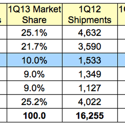 idc 1q13 us1
