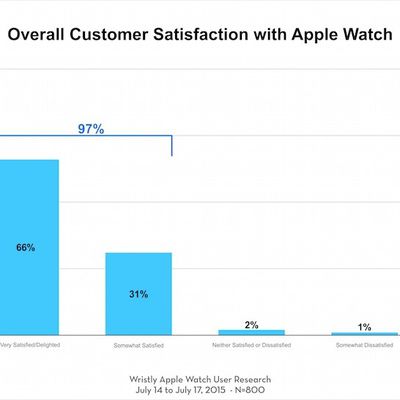 Apple Watch Customer Satisfaction