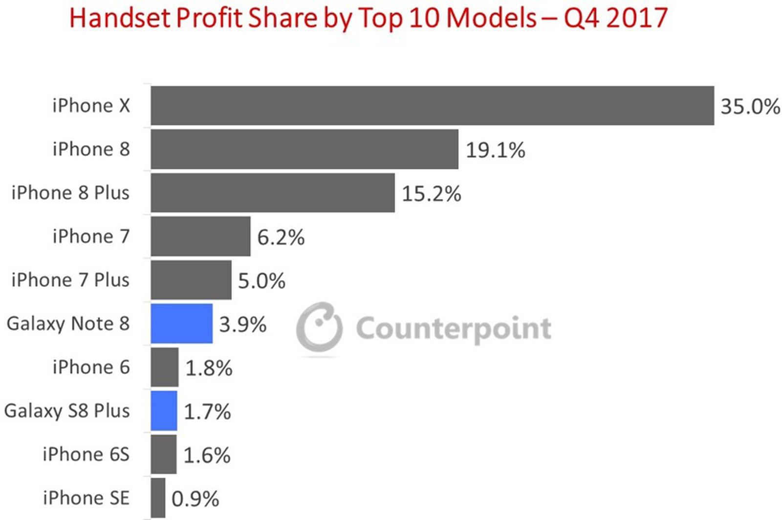 iPhone X Responsible for 35% of Total Worldwide Phone Profits in Q4 ...