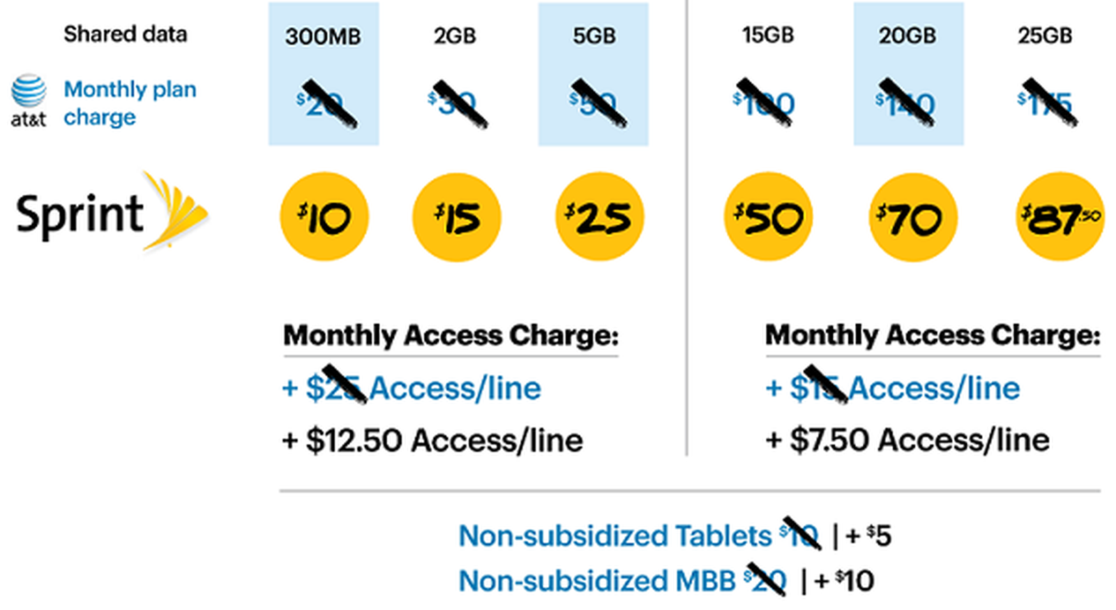Sprint Launches LTE Plus Network, Offers 50% Off Verizon, T-Mobile and ...