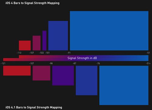 Apple's Signal Strength Display Changes in iOS 4.0.1 and 4.1 Detailed