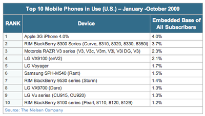 140801 nielsen top us phones 2009