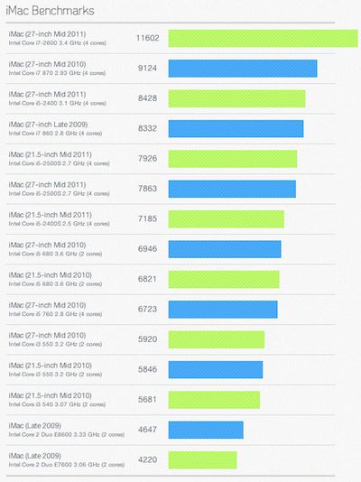 165145 imac 2011 geekbench