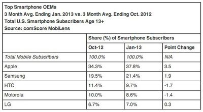 ComScore Reports January 2013 U S Smartphone Subscriber Market Share  comScore Inc