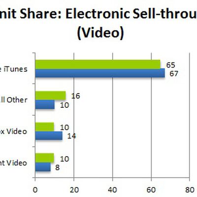 npd 2012 digital video purchase
