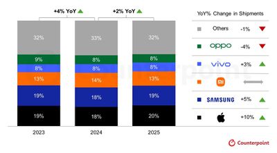 counterpoint smartphone market share 2025