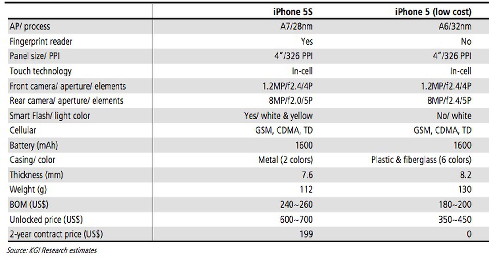 5 нм в м. Iphone 5s характеристики телефона. Айфон 5 параметры характеристики. Технические характеристики айфон 5s. Айфон 5 технические характеристики.