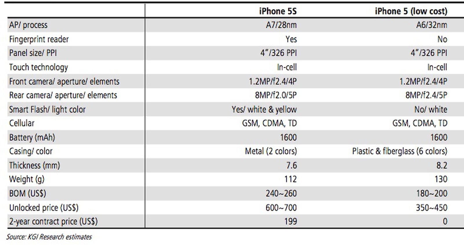 Характеристики apple. Технические характеристики айфон 5. Айфон 5s технические характеристики. Айфон 5 параметры. Параметры айфона 5s.