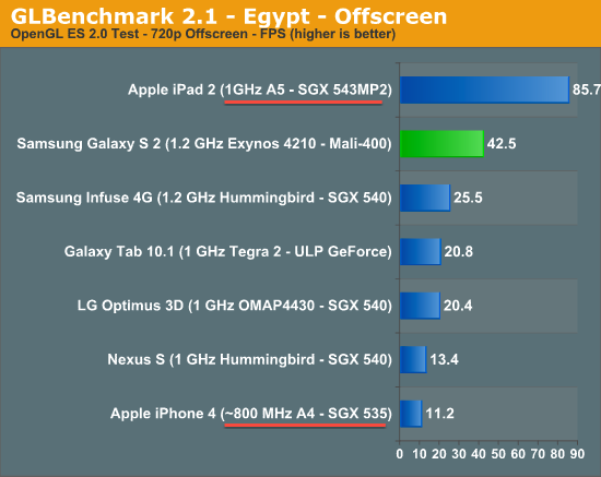 An A5 Powered iPhone Will Have Much Faster Graphics Performance ...