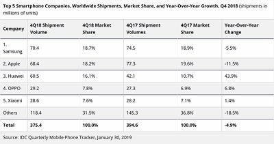 smartphoneshipmentsidcq418