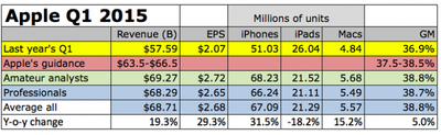 Apple Q1 2015 Forecast