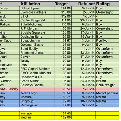 fortune aapl targets 7214