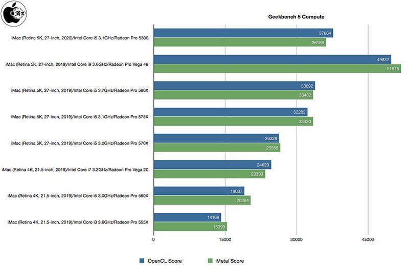 2020 iMac Benchmarks Surface Online [Updated] - MacRumors