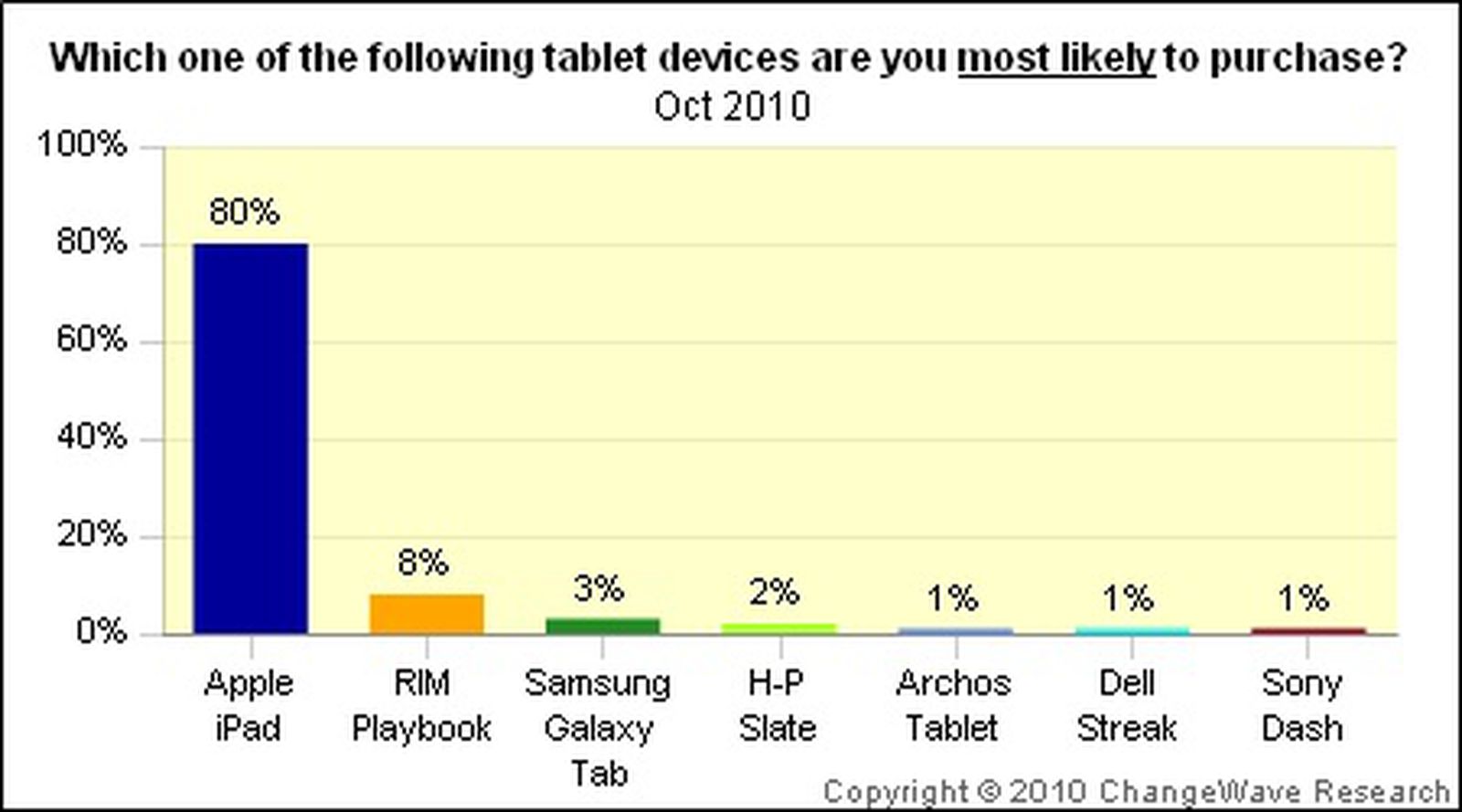Apple Grabs 95% of Tablet Market as Competitors Ramp Up - MacRumors