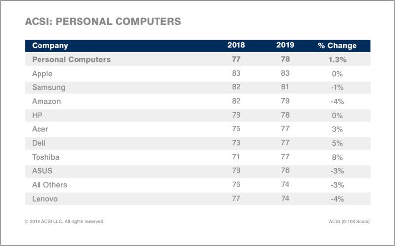 Apple Devices Continue To Earn Highest Customer Satisfaction Score ...