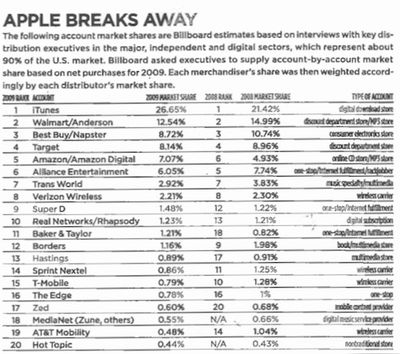 145237 billboard 2009 us music sales