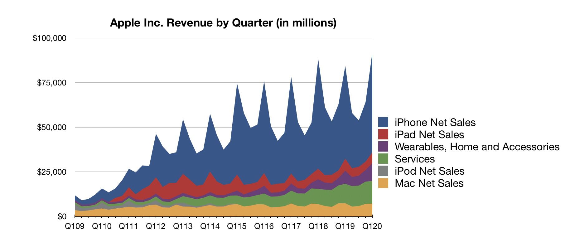 Apple Reports 1q 2020 Results 22 2b Profit On 91 8b Revenue Best Quarter Ever Macrumors