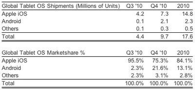 101721 strategy analytics tablet 4q10