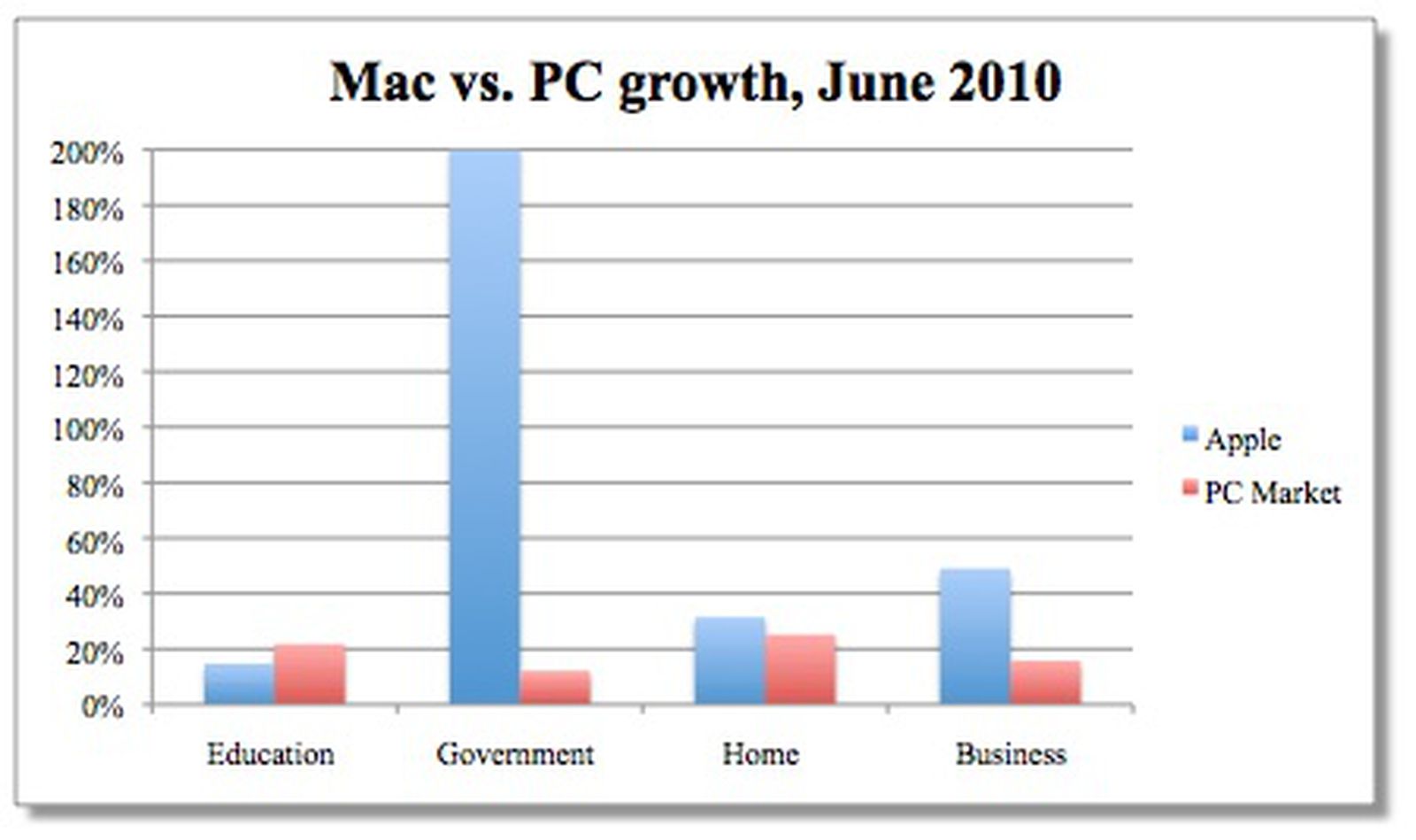 Charles analysis. Mac 2010. Macintosh продажи график. Продажи Mac по годам.