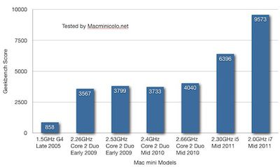 mac mini 2011 geekbench1