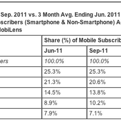 comscore sep11 us mobile phone