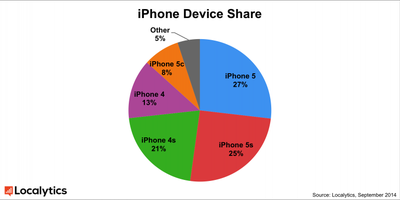 iphone_device_share_localytics