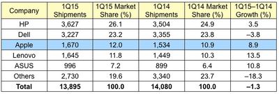 gartner_1Q15_us