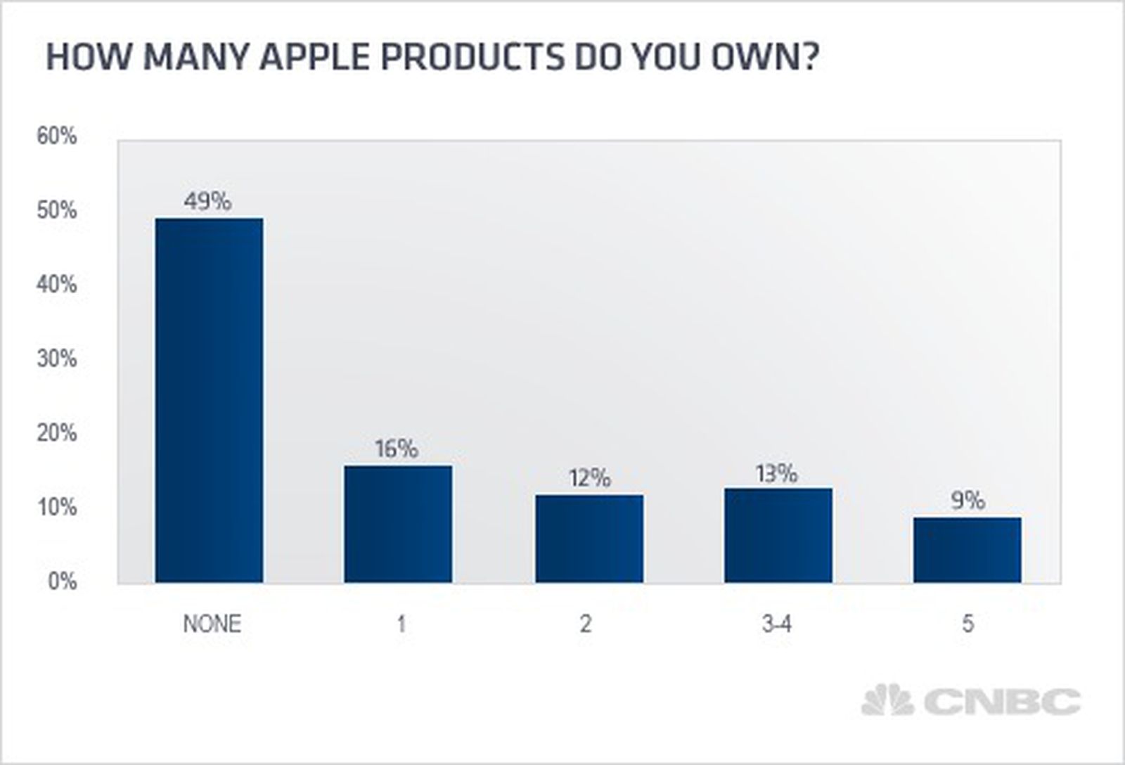 51% of US Households Own An Apple Product - MacRumors